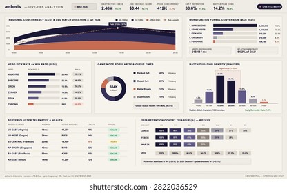 Clean vector interface displaying real-time gaming data, server health, player retention, and monetization metrics.