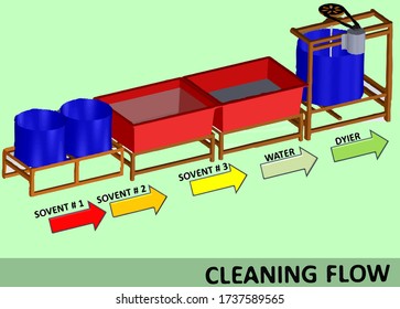 Cleaning equipment,cleaning operation flow for plastic tray and other.