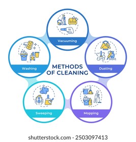 Cleaning service techniques infographic circles flowchart. Vacuum cleaner, disinfection. Visualization diagram with 5 steps. Circular info graphic editable