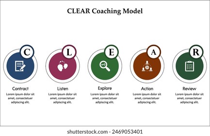 CLEAR Coaching Model - Contrato, Escucha, Explore, Acción, Revisión. Plantilla infográfica con iconos y marcador de posición de descripción