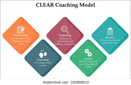 CLEAR Coaching Model - Contracting, Listen, Explore, Action, review. Infographic template with Icons for business Presentation