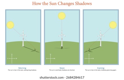 Ilustración educativa clara que explica el efecto del sol en las sombras de las turbinas y muestra cómo las sombras cambian con la luz solar durante el día