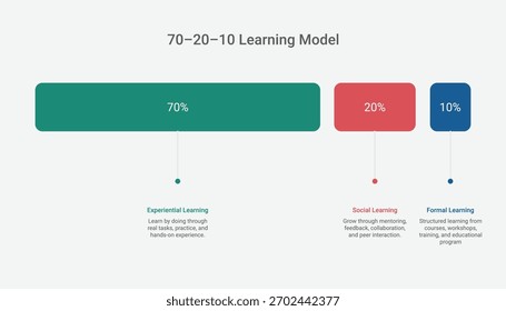 Clear infographic explaining the 70 20 10 learning model. Ideal for training, education, and professional development materials.