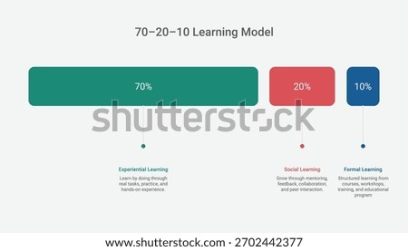Clear infographic explaining the 70 20 10 learning model. Ideal for training, education, and professional development materials.