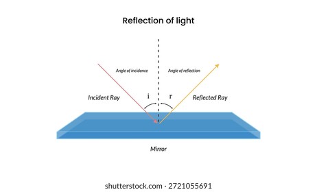 Diagrama de física clara que demuestra las leyes de reflexión de la luz con rayos incidentes y reflejados etiquetados.