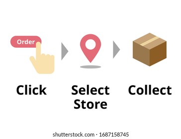 Click and collect concept vector. Online Shopping flat illustration. Shopping, select store, pick up goods. E-commerce and omni-channel process on white background. Buy online pick up at store.