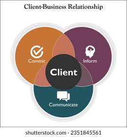 Client Business relationship - Commit, Communicate, Inform. Infographic template with icons