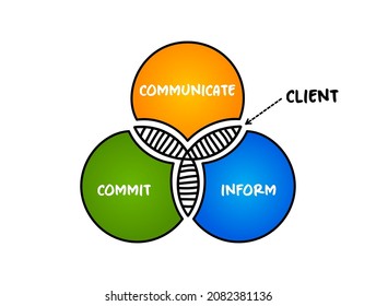Client relationship venn diagram, mind map concept for presentations and reports