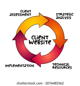 Client Website Development mind map process, business concept for presentations and reports