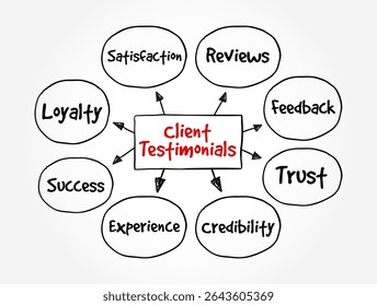 Clients Testimonial - effectively a review from a client, letting other people know how your products or services benefitted them, text concept mind map