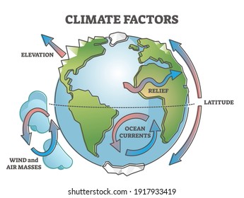 Climate affecting factors for earth weather condition causes outline concept. Labeled educational meteorology aspects with elevation, relief, latitude, currents and air masses vector illustration.