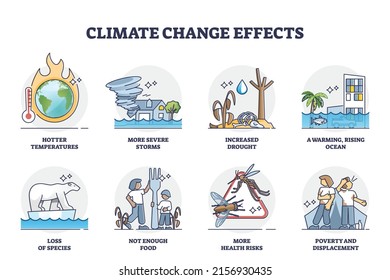 Climate Change Effects And Global Warming Problem Causes Outline Collection. Labeled Educational List With Water Level Rising, Increased Drought, Loss Of Species And Starvation Vector Illustration.