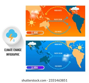 Climate change El Niño and La nina effects Central and South America, the Caribbean, Southeast Asia, and eastern and southern Africa.