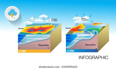 El cambio climático El Niño y La Nina afectan a América Central y del Sur, el Caribe, el sudeste asiático y el este y sur de África.