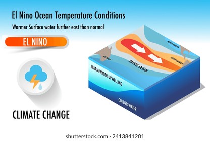 Climate change El Niño and La nina effects Central and South America, Australia