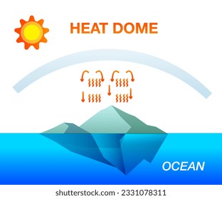 Climate change heat dome effect temperature on land sea ocean 