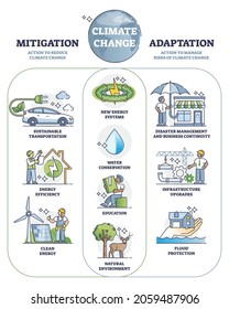 Climate Change Mitigation And Adaptation Actions For Future Outline Diagram. Labeled Educational Examples With Strategy To Reduce Global Warming And To Live Safely With Risks Vector Illustration.