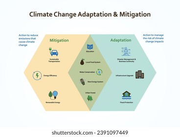 Lösungen zur Eindämmung des Klimawandels und zur Anpassung an den Klimawandel oder der Plan zur Anpassung an den Klimawandel