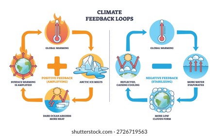 Climate feedback loops brief, illustrates positive and negative cycles with thermometer, Earth globe, and melting ice to show warming vs cloud cooling. Outline diagram