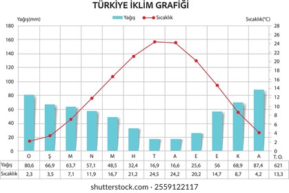 Türkiye Climate Graph, Rainfall, Temperature, Climate, Graph, Visual, Geography, Türkiye İklim Grafiği, Yağış, Sıcaklık, Türkiye Sıcaklık Grafiği, Sütun Grafik, Türkiye Yağış Grafiği