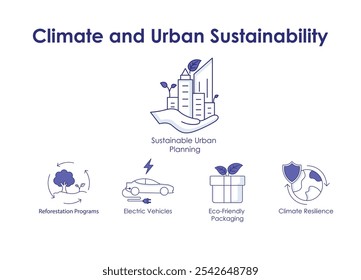 Clima e Sustentabilidade Urbana: Reflorestamento, Planejamento Urbano, Embalagem Ecológica, Resiliência Climática, Veículos Elétricos.