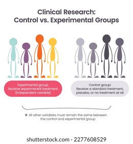 Clinical Research, control versus experimental group