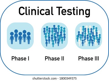 Clinical testing coronavirus phase 1 to phase 3 illustration