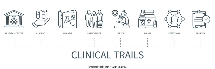 Concepto de pistas clínicas con iconos. Centro de investigación, placebo, análisis, participantes, pruebas, fármacos, efectividad, aprobación. Cartel comercial. infografía vectorial web con un estilo de contorno mínimo