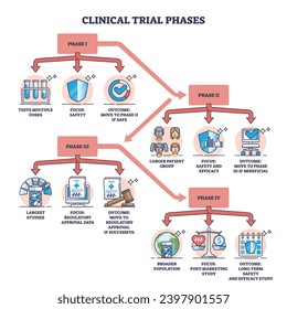 Clinical trial phases with medicine and vaccines testing outline diagram. Labeled educational scheme with new drugs study and research process vector illustration. Health care and illness prevention.