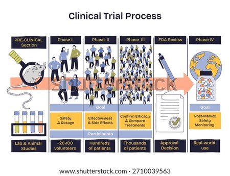 Clinical trial process brief shows phased timeline from preclinical to Phase IV, highlighting participants, approval checklist, and arrowed flow to market use. Doodle style diagram