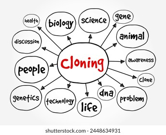 Cloning is the process of producing individual organisms with identical genomes, mind map text concept background