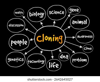Clonagem é o processo de produção de organismos individuais com genomas idênticos, fundo do conceito de texto do mapa mental
