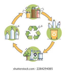 Closed loop production system with plastic bottles recycling outline diagram. Educational scheme with ecological and sustainable method for manufacturing vector illustration. Save resources and reuse