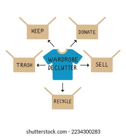 Clothes decluttering vector concept. A t-shirt with arrows which goes to boxes with text keep, sell, donate, trash, recycle.