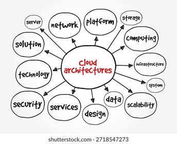 Handgezeichnetes Diagramm für Cloud-Architekturen, das die Netzwerkplattform-Computing-Infrastruktur zeigt Speicherserver-Dienste Sicherheit Datendesign Skalierbarkeit Systemtechnologie Lösungskonzepte Überblick Plan