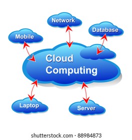 Cloud computing