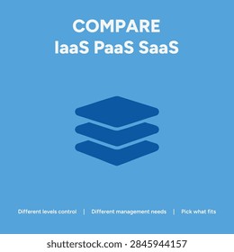 Cloud computing comparison infographic with text Compare IaaS PaaS SaaS on blue background