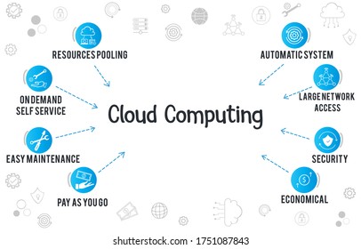 Cloud computing concept chart with icons and keywords. Cloud computing infographic shown using pointed arrow.