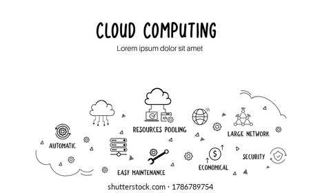 Cloud computing concept doodle banner with icons and keywords isolated in white background.