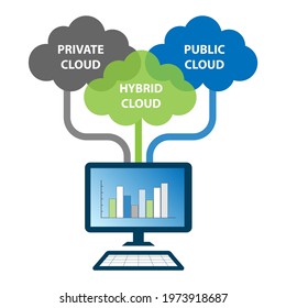 Cloud Computing Concept. The Three Main Cloud Computing Deployment Models Are Private (also Known As On-premises), Hybrid, And Public Cloud.