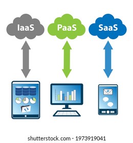 Cloud computing concept. The three main cloud computing service models are Infrastructure as a Service (IaaS), Platform as a Service (PaaS), and Software as a Service (SasS).