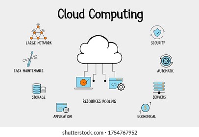 Cloud computing concept vector  diagram showing large network, easy maintenance, storage, application, security, automatic, server, economical icons in blue color. Hand drawn minimal design. 