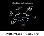 Cloud Computing  diagram vector