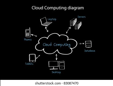 Cloud Computing  diagram vector