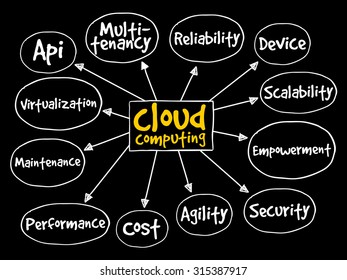 Cloud computing mind map, business concept