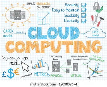 CLOUD COMPUTING vector sketch notes