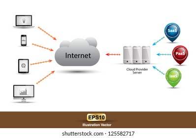 Cloud concept about Provider to End users / SaaS PaaS IaaS