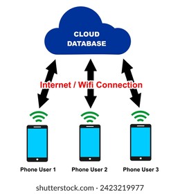 cloud database with phone illustration. internet and technlogy transfer data. cloud computing. cloud database explanation