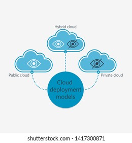 Cloud-Bereitstellungsmodelle. Cloud-Technologien. 