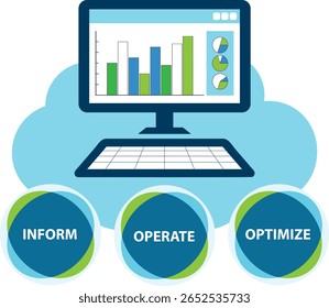 Conceito do Cloud Financial Management mostrando as fases de otimização de custos de consumo de computação em nuvem: Informar, Operar e Otimizar.